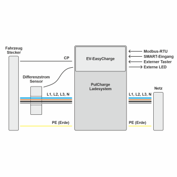Elektroauto Ladesystem Ladesteuerung PulCharge mit DC-Fehlerstromerkennung (Mode-3, 62955)